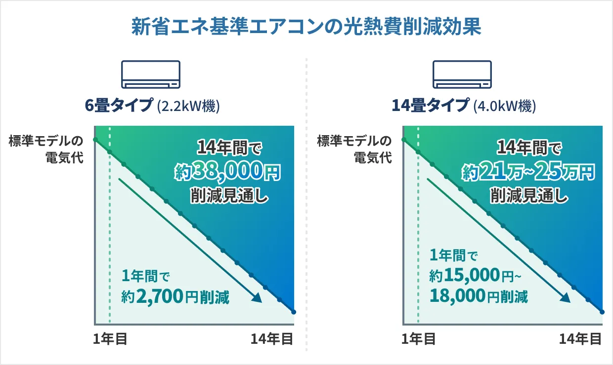 新省エネ基準エアコンの光熱費削減効果