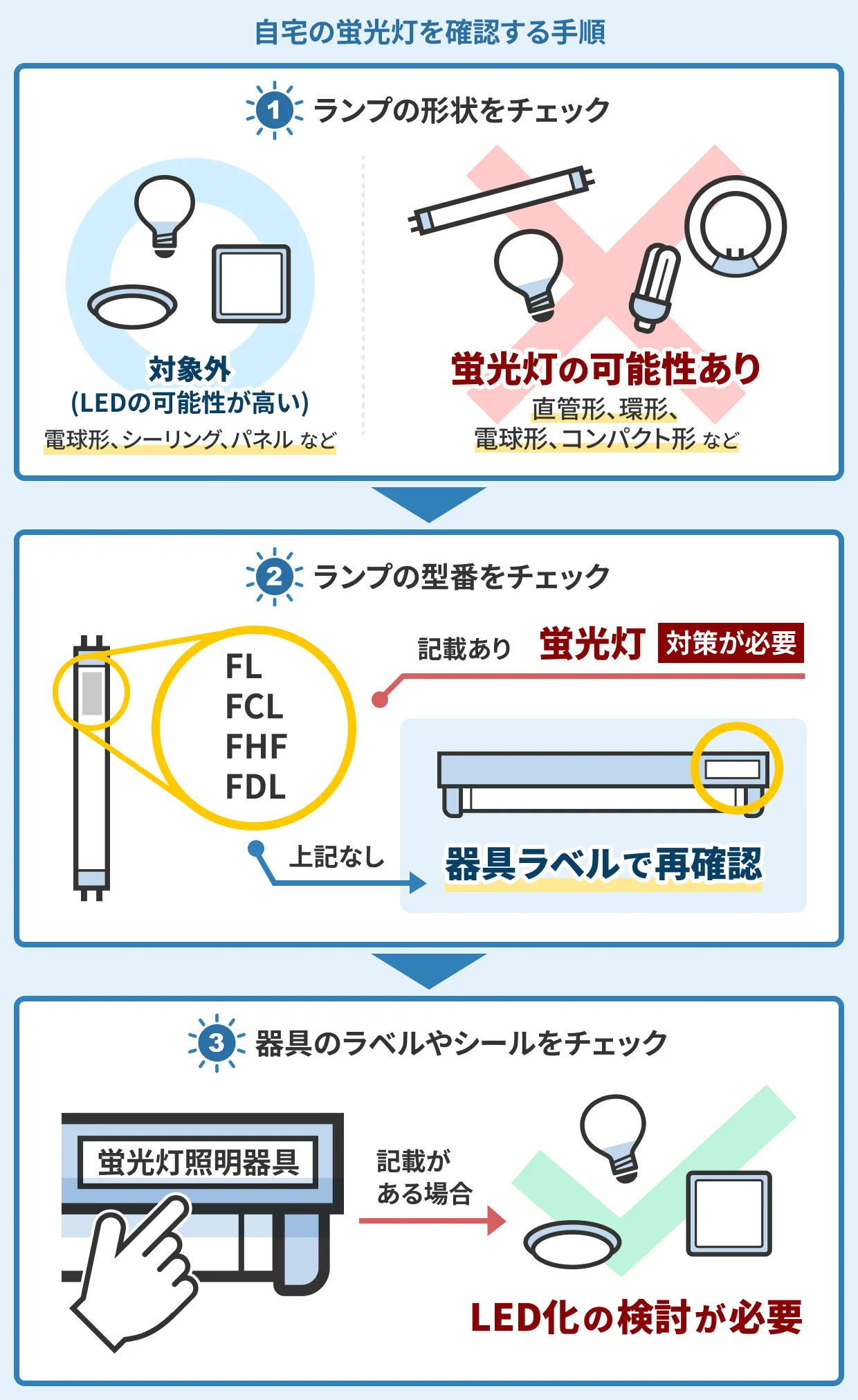 自宅の蛍光灯を確認する3ステップ