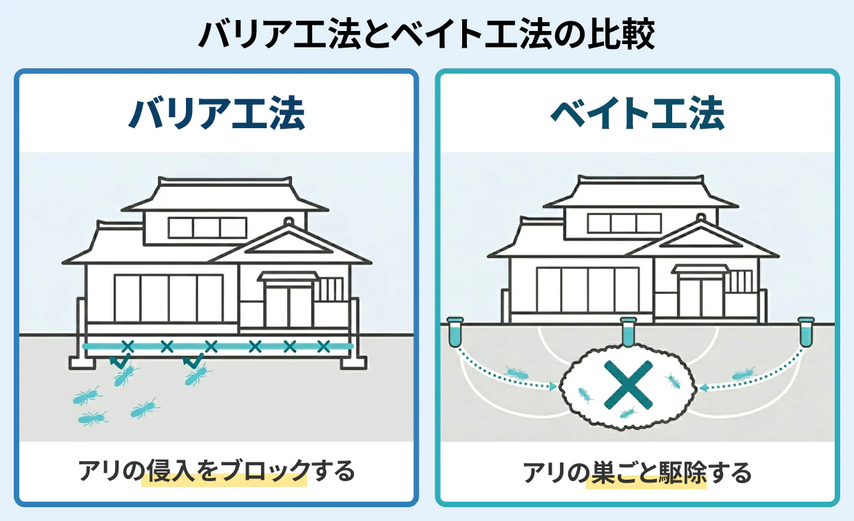 バリア工法とベイト工法の比較 侵入ブロックvs巣ごと駆除
