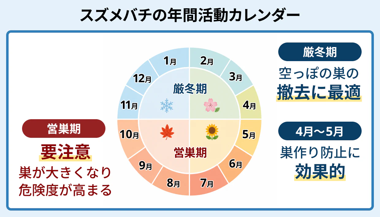 スズメバチの営巣期・越冬期を示す季節カレンダー